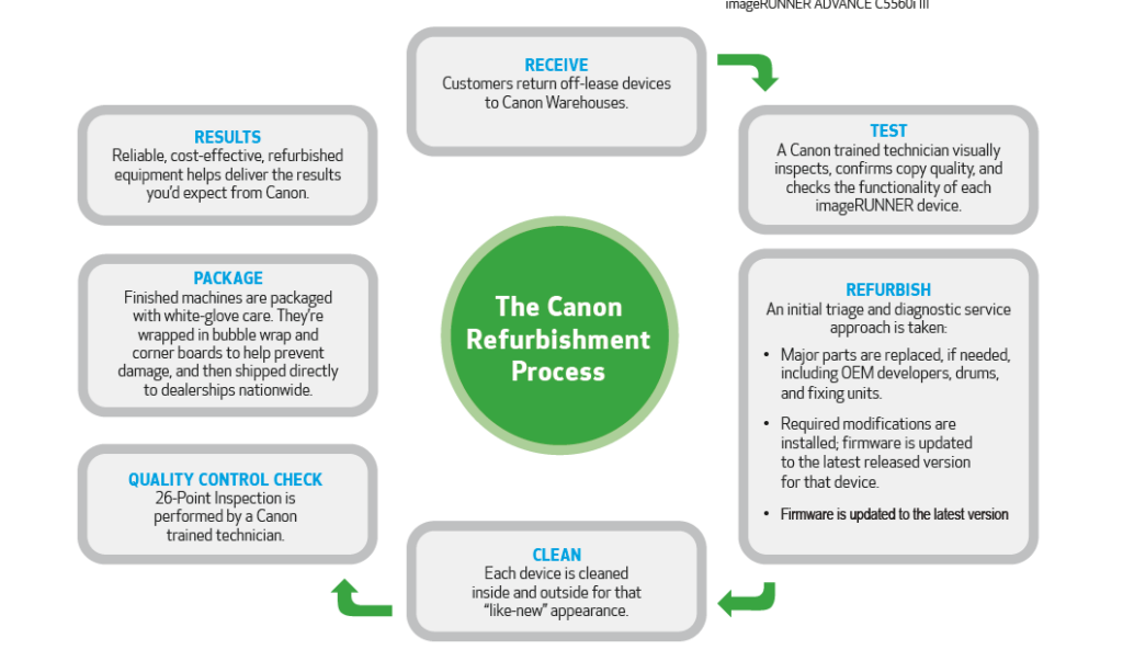 Pre Owned Refurbished Copiers Canyon Falls Business Solutions 